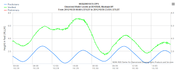 41 You Will Love Long Beach New York Tide Chart