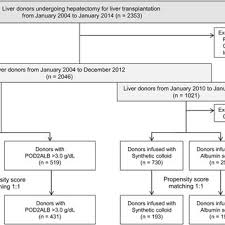 Sequential Changes In Serum Albumin Levels In Donors