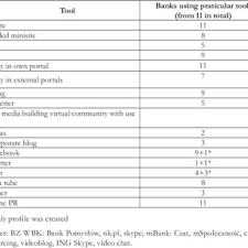 Let us now look at some of the history and current status of the topmost banks in the uk. The Use Of Electronic Communication Tools In 11 Biggest Retail Banks In Download Table