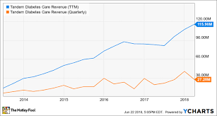 Tandem Diabetes Takes Aim At Medtronics Artificial Pancreas