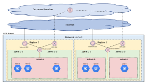 Google Cloud Platform Gcp Networking Fundamentals