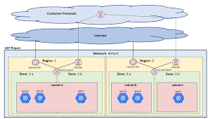 google cloud platform gcp networking fundamentals