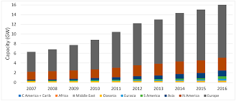Renewable energies are increasingly important. Energies Free Full Text A Review Of Commercial Biogas Systems And Lessons For Africa Html