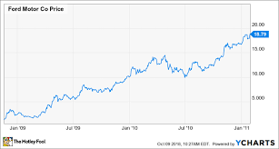 Get the latest ford motor stock price and detailed information including f news, historical charts and realtime prices. Why Ford Motor Company S 6 6 Dividend Isn T Going Away The Motley Fool