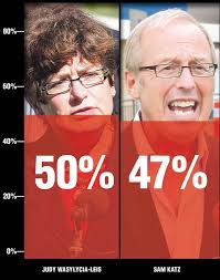 Judy, Sam neck and neck in poll