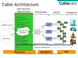 A highly protective and secure wireless gateway that will let your browse the internet with less interference from outside routers. Docsis Overview