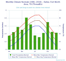 This Is How Much Warmer Summers And Winters In Dallas Fort