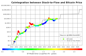 The current market price of bitcoin is updated every 3 minutes and is automatically sourced. Planb On Twitter Stock To Flow And Bitcoin Price Are Cointegrated Cointegration Is Completely Different From Correlation Great Video Explaining Cointegration Correlation Https T Co Gsvyyud71q Https T Co Psbyvnorpy