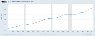 Household Income In The United States Wikipedia