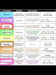 Parts Of Sentens English Language Learning Grammar Parts Of Speech Nouns