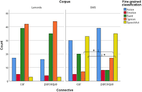 Check spelling or type a new query. Blochowiak What Type Of Subjectivity Lies Behind French Causal Connectives A Corpus Based Comparative Investigation Of Car And Parce Que Glossa A Journal Of General Linguistics