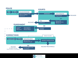 Instantly find arrest details with pis. Understanding The Criminal Justice System Prison Fellowship