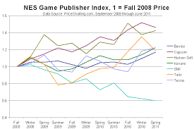 nes price index which nes publishers are hot which are not