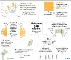 26 richest people have wealth equal to the poorest 3.8 billion - Oxfam