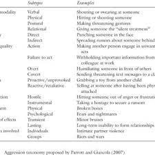 Pdf Aggression And Violence Definitions And Distinctions