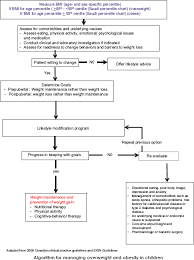 Prevention And Management Of Obesity Saudi Guideline Update