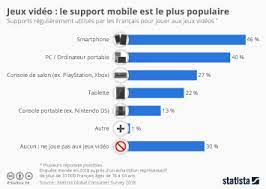 Si vous voulez, vous pouvez vous déplacer par des niveaux, essayez d'obtenir le plus haut score ou d'empiler des cartes que pour. Graphique Jeux Video Le Support Mobile Est Le Plus Populaire Statista