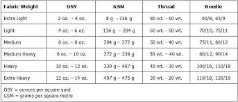 Understanding Fabric Weight Weight Charts Fabric Weights