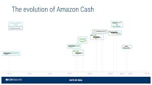 I have sent them screenshots from the irs official website stating that they had indeed deposited my money. What Amazon Is Doing In Financial Services As Well As Fintech Cb Insights Research