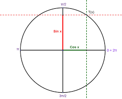 Graphs Of Trigonometric Functions Sine Cosine Tangent Etc