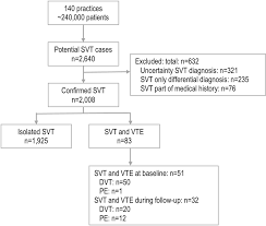 Flow Chart Of Included Patients Dvt Deep Vein Thrombosis