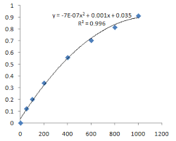 It may be less confusing for some students to work with amounts while doing an assay, especially because dilutions are required. Protein Assay Kit