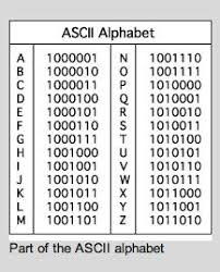 Letters Shown As 8 Bit Codes In Ascii Alphabet A Is 10000001 To Get Code For B It Adds Binary 1 For C Another Binary Alphabet Code Computer Coding Alphabet