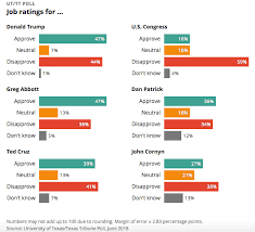 Ted Cruz Leads Beto Orourke By 5 Points In Texas Senate