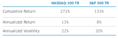 Nasdaq 100 Vs S P 500 Nasdaq