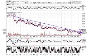 3 Charts Suggest Crop Prices Are Poised To Move Higher