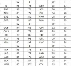 2021 team records, home and away records, win percentage, current streak, and more. 2013 Mlb Standings New English D
