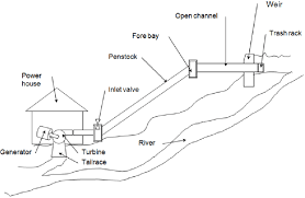 Schematic Diagram Of Micro Hydro Power Plant Download