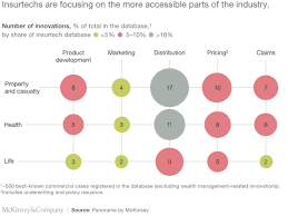 What happens if insurance totals your car? Insurance Beyond Digital The Rise Of Ecosystems And Platforms Mckinsey