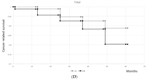 jcm free full text comparison of oncologic outcomes in