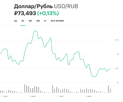 Kurs Dollara Na Minimume S Nachala Maya Chto Budet S Rublem Na Etoj Nedele Novosti Rbk Investicii