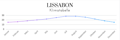 Stündliche wettervorhersage lissabon für 3 tage, eine kurze wetterübersicht für 14 tage. Stadtereise Lissabon 2021 Ferienhelden