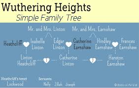 Wuthering Heights Family Tree All Characters Infographic