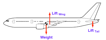 How Are The Limits Of The Center Of Gravity Chart