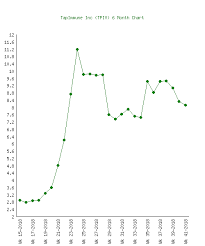 Remote buying of tapimmune inc. Tapimmune Inc Tpiv Stock Price Chart History