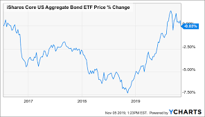 the current state of the cef market q4 2019 investing