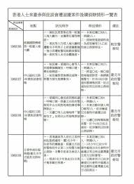什麼叫第五縱隊 維基百科上說 第五縱隊 fifth column 指在內部進行破壞 與敵方裡應外合 不擇手段意圖顛覆 破壞國家團結的團體 現泛稱隱藏在對方內部 尚未曝光的敵方間諜 根據 自由時報 的報導 香港眾志 秘書長黃之鋒及香港三位立法會議員七日
