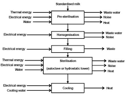 Difference Between Pasteurization And Sterilization