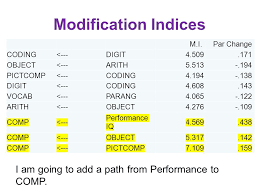 Understanding model fit through modification indices. Confirmatory Factor Analysis Ppt Video Online Download