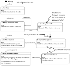 9 2 State Machine Executable Uml A Foundation For Model