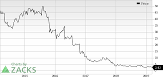 Gnc Holdings Global Business Strong Domestic Sales Weak