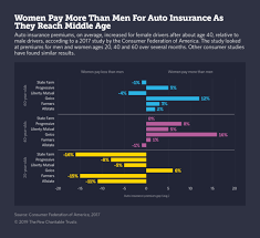 What Women Pay More Than Men For Auto Insurance Yup