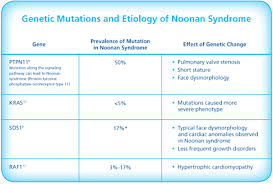Pin By Elizabeth T D On Pathophysiology Noonan Syndrome Noonan Syndrome