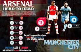 Last 50 man utd vs arsenal matches. Arsenal Vs Manchester City Head To Head