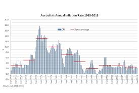 Australias Annual Inflation Rate 1963 2013 Abc News
