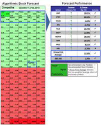 Algorithmic Trading Up To 38 59 Gain In 3 Months Genetic Algorithm Algorithm Stock Analysis